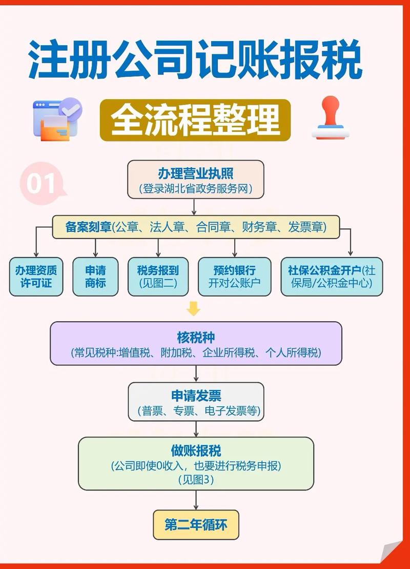 厦门 税务登记 流程