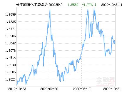 长盛城镇化主题基金