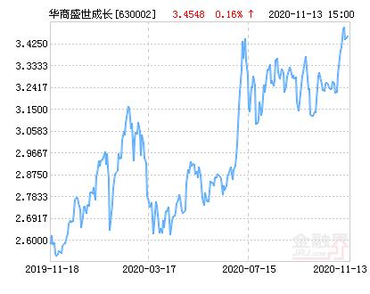 华商盛世基金怎么样