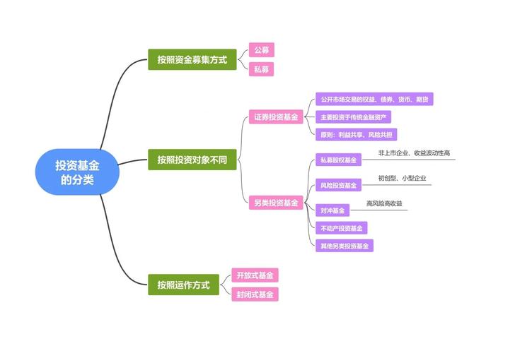 投资基金有什么要求
