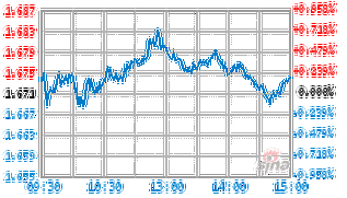 融通100基金净值