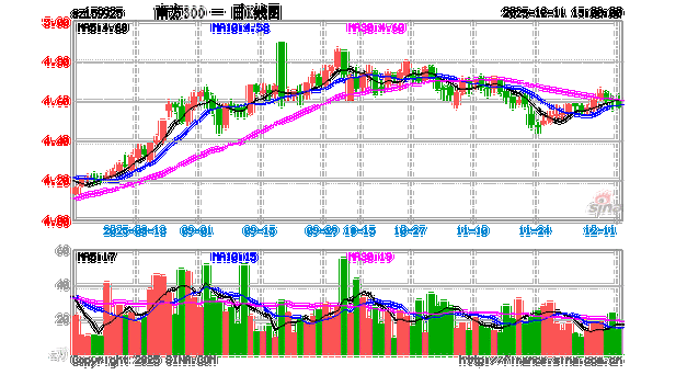 南方沪深300基金