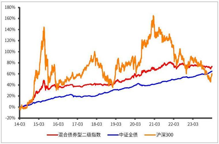 混合债券型二级基金