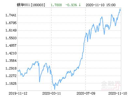 银华道琼斯88基金