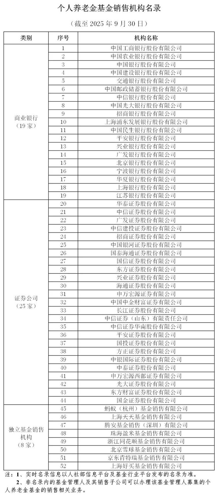 基金销售机构是什么