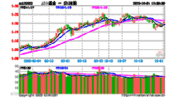 南方500基金净值
