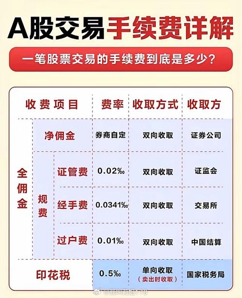 分级基金手续费多少