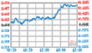 工银新金融股票基金