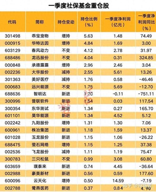 社保基金十大重仓股