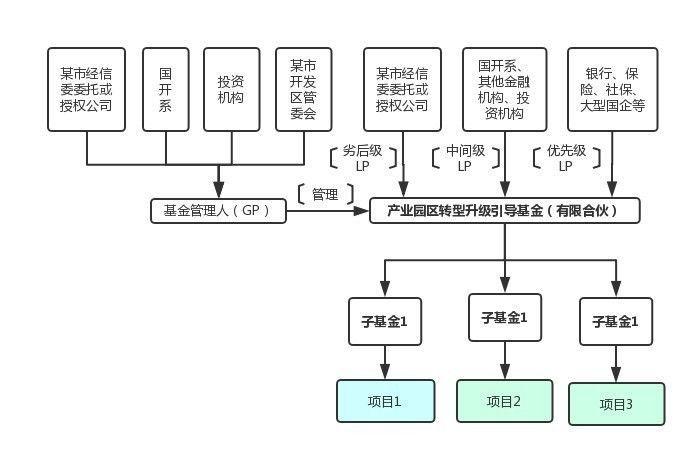 产业基金设立流程图