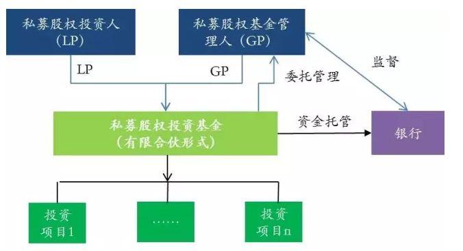 私募基金运作流程图