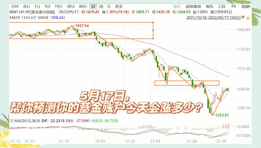 如何看懂基金走势图